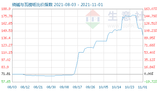 11月1日烧碱与瓦楞纸比价指数图