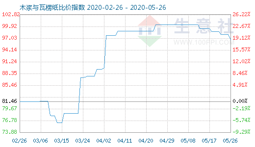 5月26日木浆与瓦楞纸比价指数图