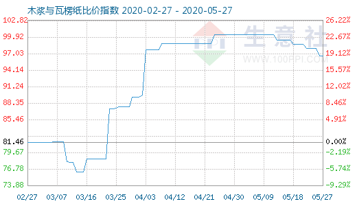 5月27日木浆与瓦楞纸比价指数图