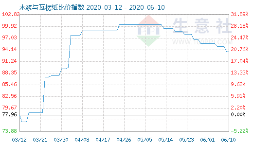 6月10日木浆与瓦楞纸比价指数图