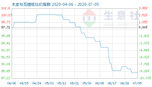7月5日木浆与瓦楞纸比价指数图