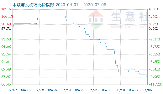 7月6日木浆与瓦楞纸比价指数图