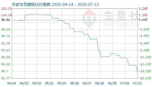 7月13日木浆与瓦楞纸比价指数图