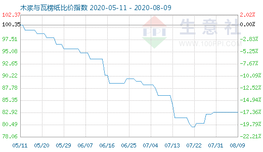8月9日木浆与瓦楞纸比价指数图
