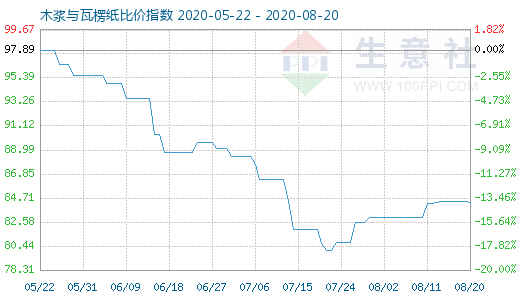 8月20日木浆与瓦楞纸比价指数图