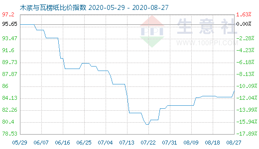 8月27日木浆与瓦楞纸比价指数图