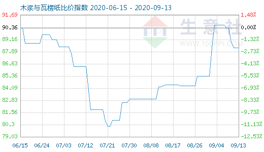 9月13日木浆与瓦楞纸比价指数图