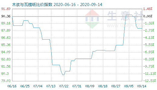 9月14日木浆与瓦楞纸比价指数图