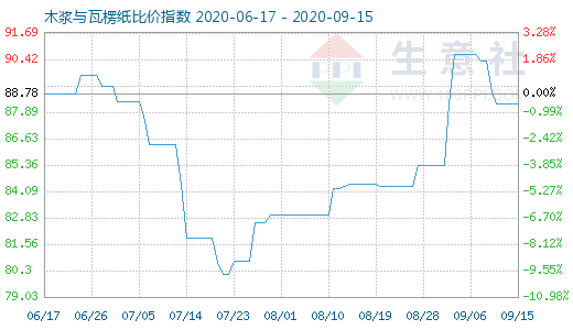 9月15日木浆与瓦楞纸比价指数图