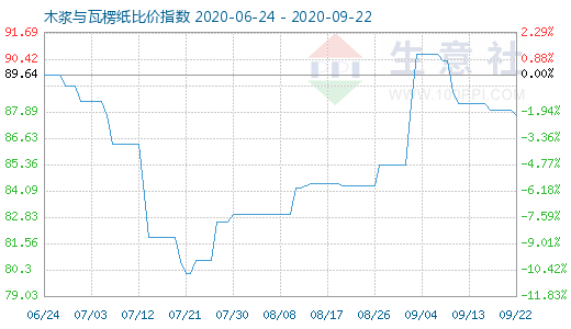 9月22日木浆与瓦楞纸比价指数图