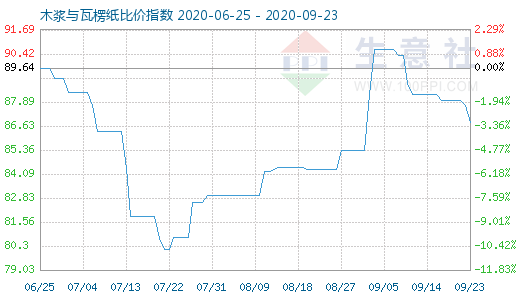 9月23日木浆与瓦楞纸比价指数图