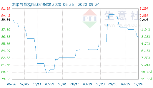 9月24日木浆与瓦楞纸比价指数图