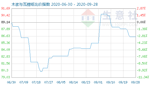 9月28日木浆与瓦楞纸比价指数图