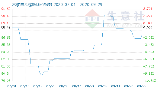 9月29日木浆与瓦楞纸比价指数图