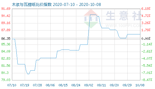 10月8日木浆与瓦楞纸比价指数图