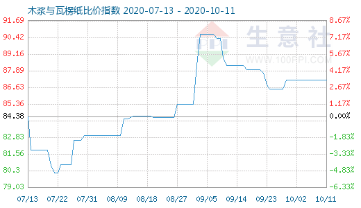 10月11日木浆与瓦楞纸比价指数图