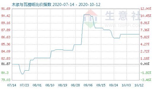 10月12日木浆与瓦楞纸比价指数图