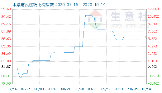 10月14日木浆与瓦楞纸比价指数图