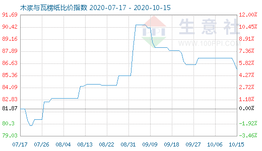 10月15日木浆与瓦楞纸比价指数图