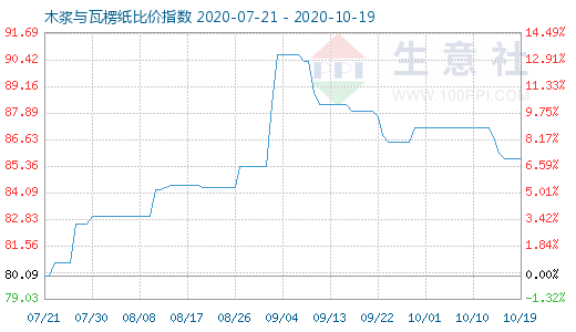 10月19日木浆与瓦楞纸比价指数图