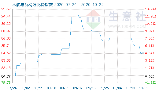 10月22日木浆与瓦楞纸比价指数图