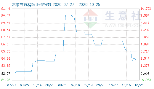 10月25日木浆与瓦楞纸比价指数图