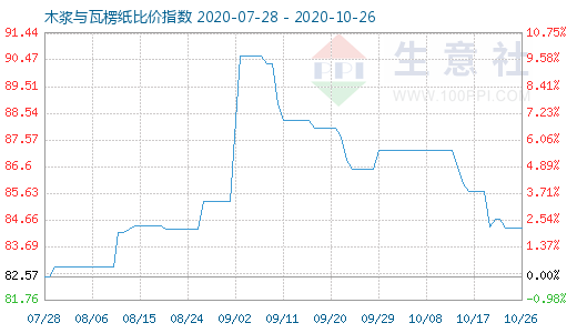 10月26日木浆与瓦楞纸比价指数图