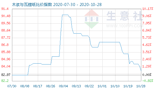 10月28日木浆与瓦楞纸比价指数图