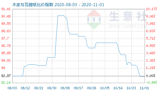 11月1日木浆与瓦楞纸比价指数图