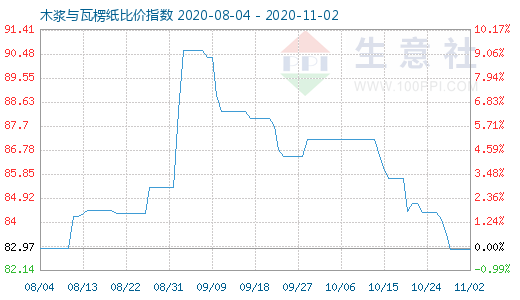 11月2日木浆与瓦楞纸比价指数图
