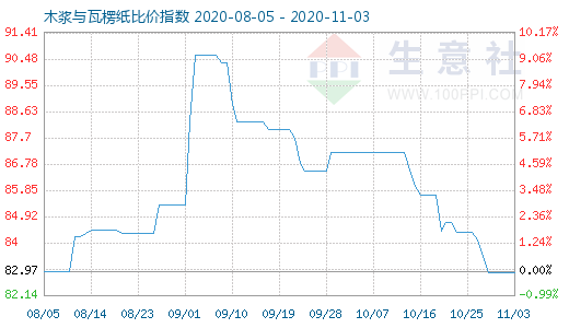 11月3日木浆与瓦楞纸比价指数图