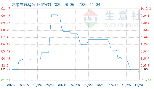 11月4日木浆与瓦楞纸比价指数图