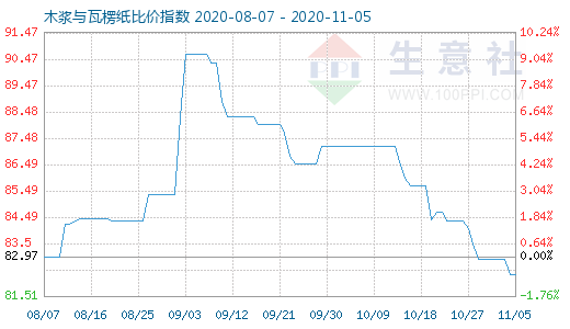 11月5日木浆与瓦楞纸比价指数图