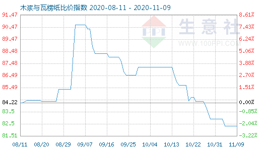 11月9日木浆与瓦楞纸比价指数图