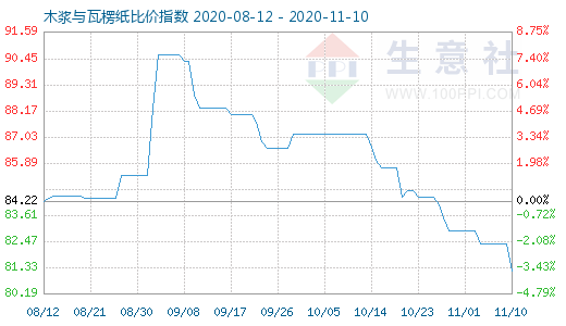 11月10日木浆与瓦楞纸比价指数图