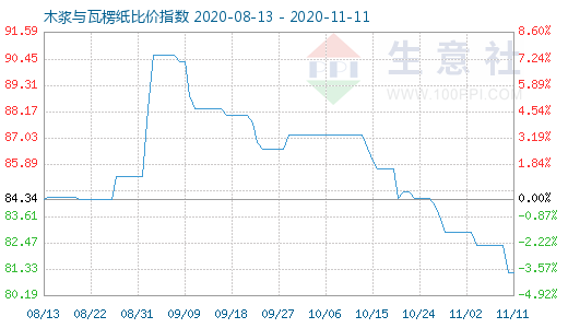 11月11日木浆与瓦楞纸比价指数图
