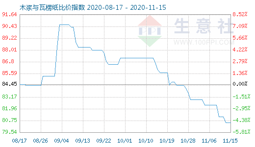 11月15日木浆与瓦楞纸比价指数图