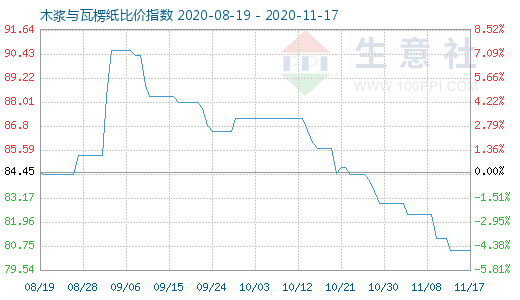 11月17日木浆与瓦楞纸比价指数图