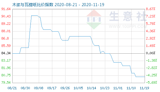11月19日木浆与瓦楞纸比价指数图