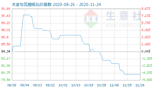 11月24日木浆与瓦楞纸比价指数图