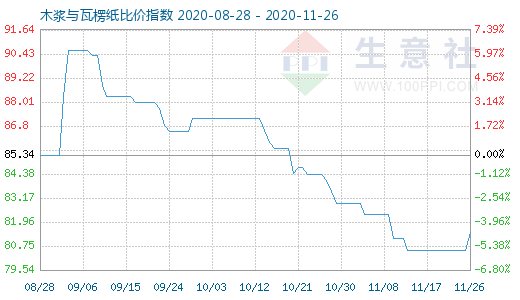 11月26日木浆与瓦楞纸比价指数图