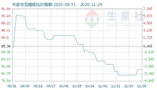 11月29日木浆与瓦楞纸比价指数图