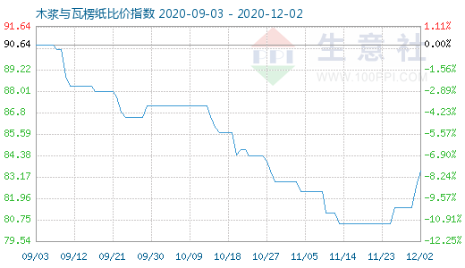 12月2日木浆与瓦楞纸比价指数图