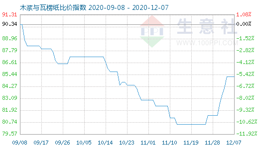 12月7日木浆与瓦楞纸比价指数图