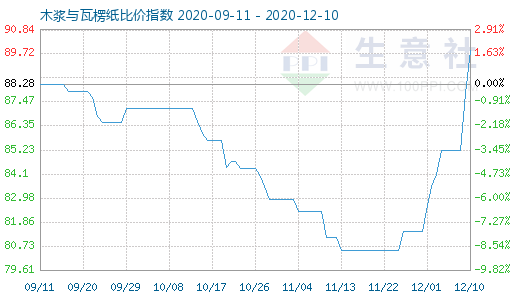 12月10日木浆与瓦楞纸比价指数图