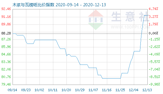 12月13日木浆与瓦楞纸比价指数图