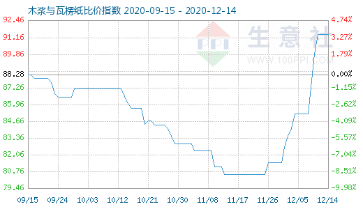 12月14日木浆与瓦楞纸比价指数图