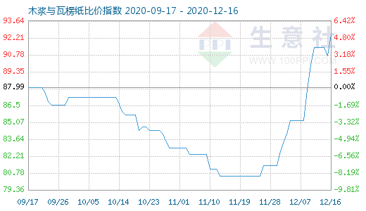 12月16日木浆与瓦楞纸比价指数图