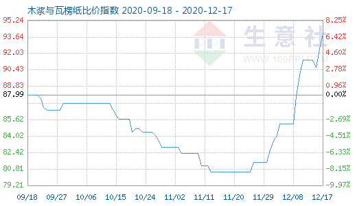 12月17日木浆与瓦楞纸比价指数图