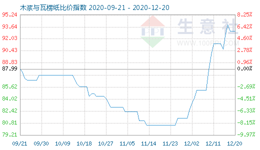 12月20日木浆与瓦楞纸比价指数图